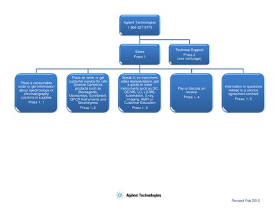 Agilent Technologies Sales Support Phone Directory - cover page