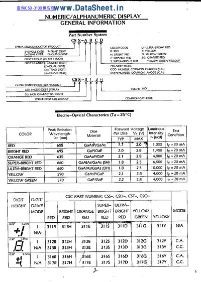 Numeric Alphanumeric Display General Information Datasheet - cover page