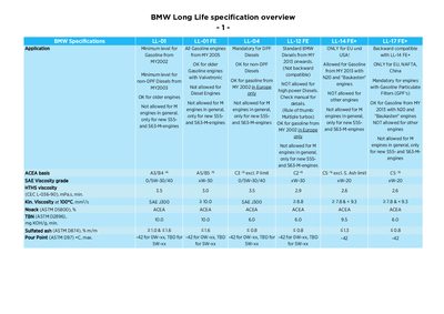 BMW Long Life Specification Overview - cover page