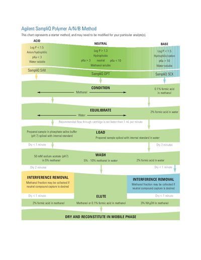 Agilent SampliQ Polymer A/N/B Method Chart - cover page