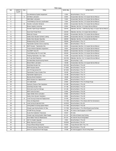 Varco TDS Top Drive System Safety Alerts and Service Bulletins - cover page