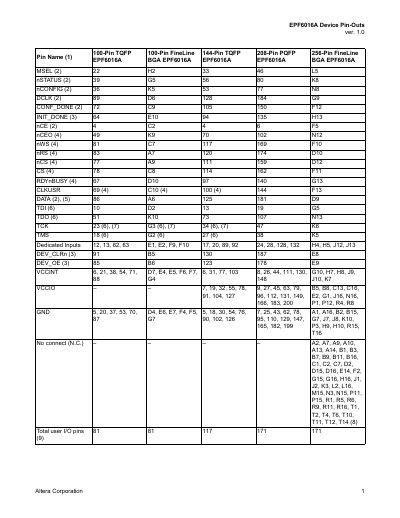 Altera EPF6016A Device Pin-Outs Datasheet - cover page