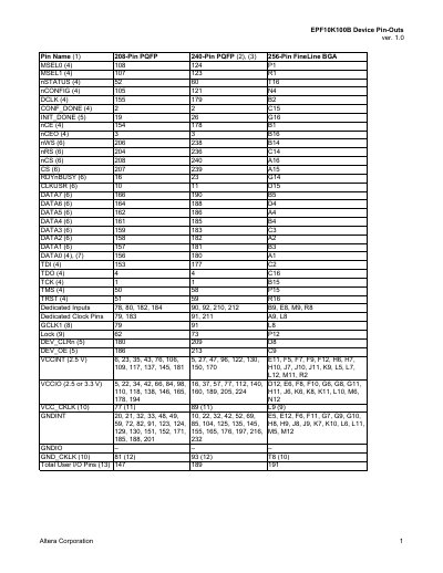 Altera EPF10K100B Device Pin-Outs Datasheet - cover page