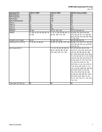 Altera EPM3128A Dedicated Pin-Outs Datasheet - cover page