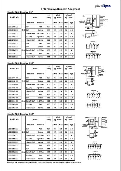 PLUS Numeric 7-Segment LED Display Datasheet - cover page