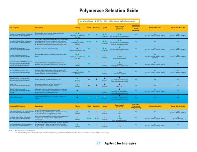 Agilent DNA Polymerase Selection Guide