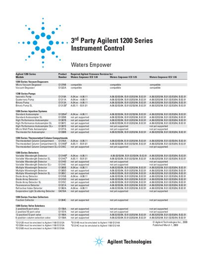 Agilent 3rd Party Agilent 1200 Series Instrument Control - Waters Empower Manual - cover page