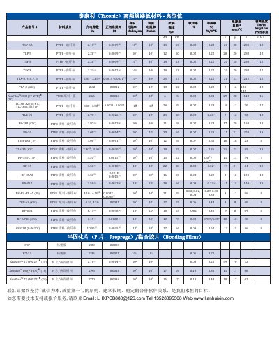 Taconic High Frequency Circuit Board Materials Typical Values Datasheet