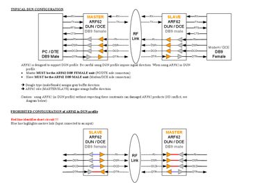 ADEUNIS - TYPICAL DUN CONFIGURATION PC DTE DB9 Male RX TX RTS CTS RX TX MASTER ARF62 DUN DCE DB9 female RX - cover page